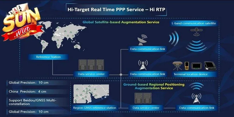 Vai trò quan trọng của công nghệ RNG & RTP tại Sunwin