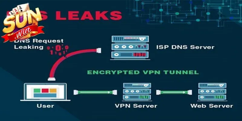 Hướng dẫn các bước  sử dụng DNS/VPN/1Gom khi bị chặn